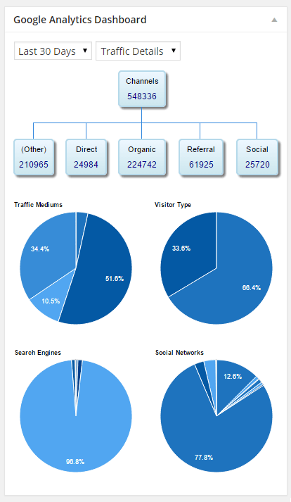 Google Analytics Dashboard for WP