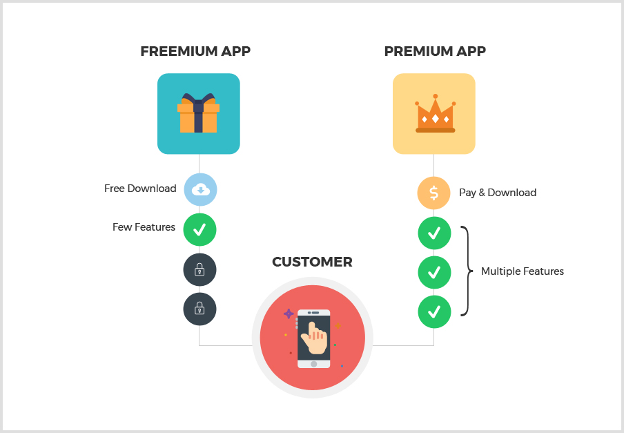 Freemium Model & Freemium For App