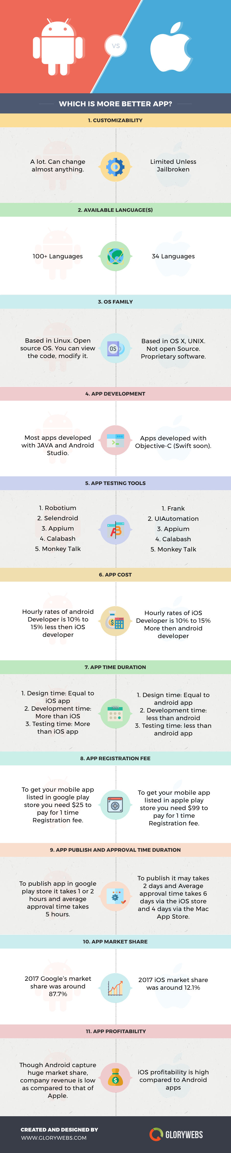 Ios Vs Android Apps