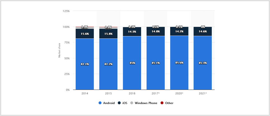 Android App Market Share