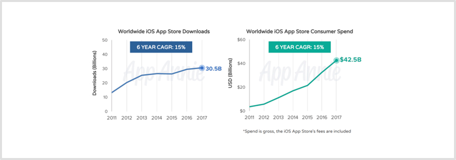 Ios App Market Share
