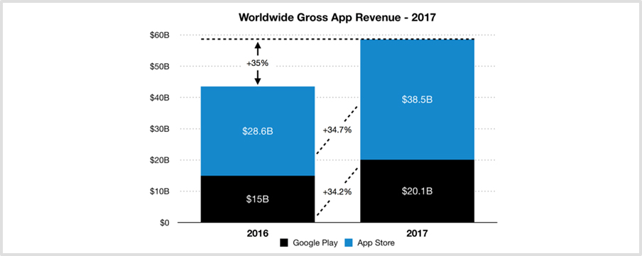 Differences In App Revenue