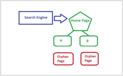 Orphan And Dead-End Pages Seospark