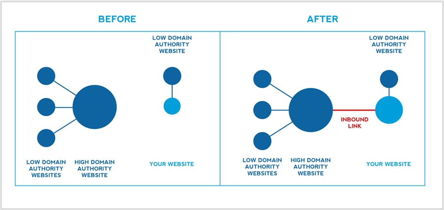 Domain Authority For Guest Blogging