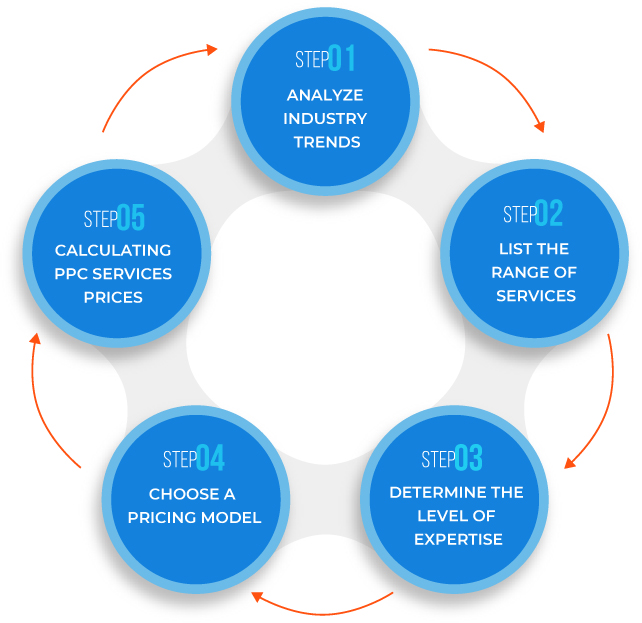 Determine PPC Management Cost