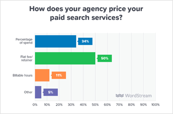 Flat Rate PPC Pricing Model