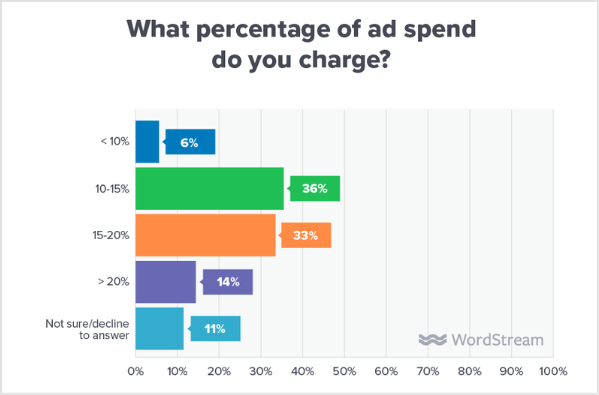 PPC ad Spent Stats