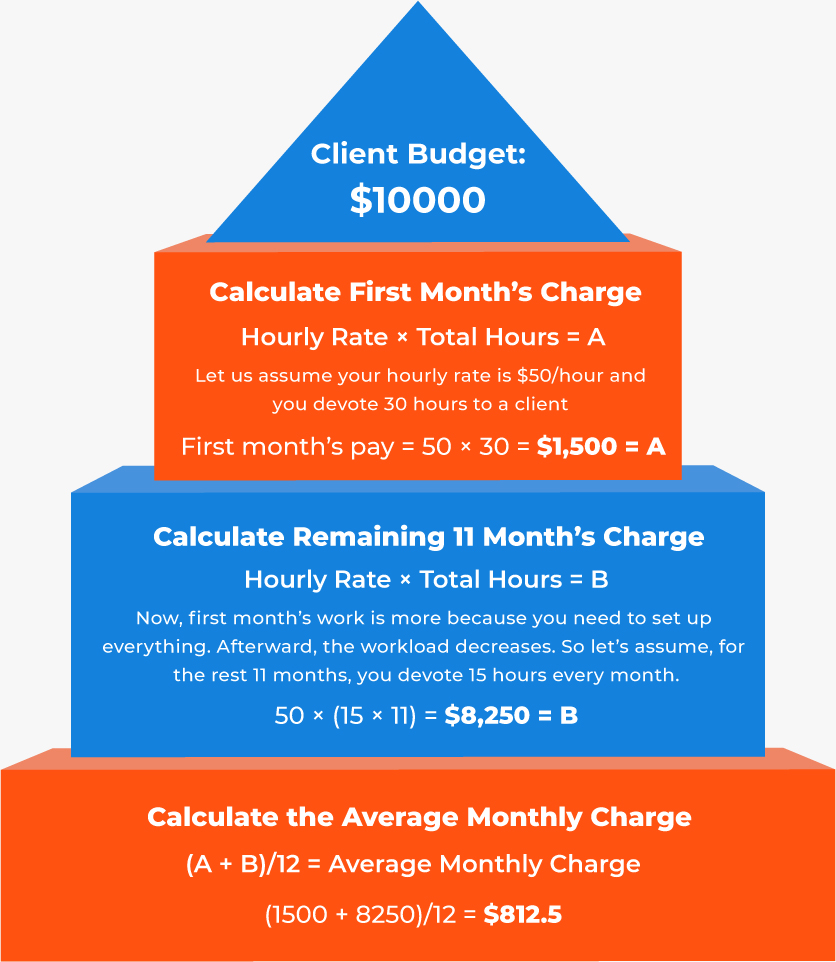 Calculating PPC Pricing - Infographic