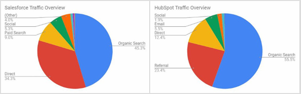 Total Website Traffic From Organic Search