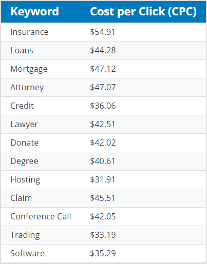 cost-per-click (CPC) for particular keywords