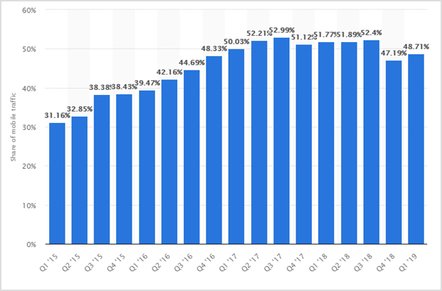 Mobile SEO and Mobile Marketing