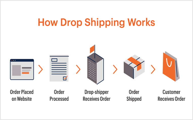 Drop-shipping Website