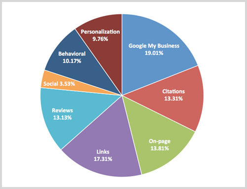 Local Citations Effect on Local SEO