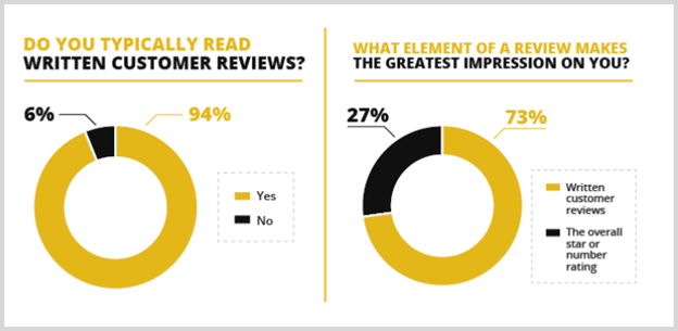 Importance Of Customer Review