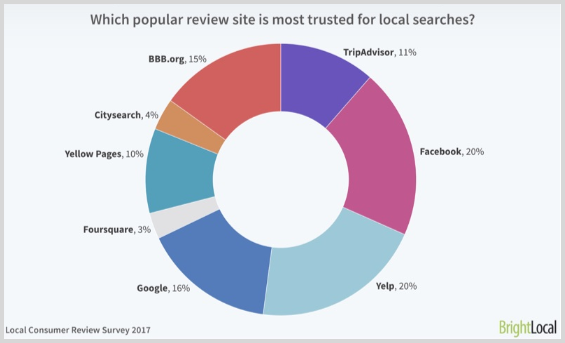 Popular Review Sites