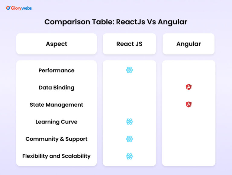 React vs Angular: A Comparison Guide for 2025