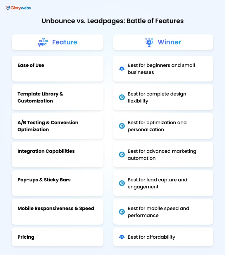 Unbounce vs Leadpages battle of features