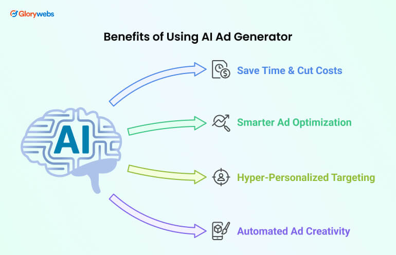 Benefits of Using AI Ad Generator