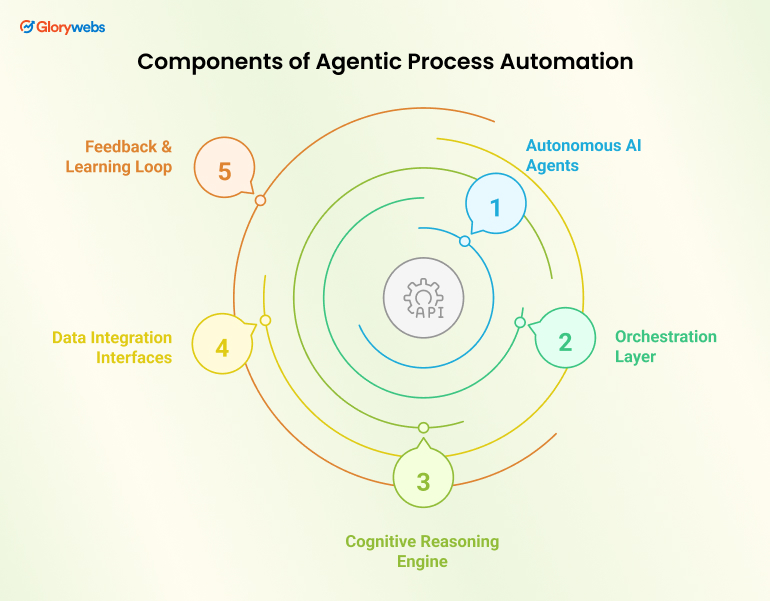 Components of Agentic Process Automation