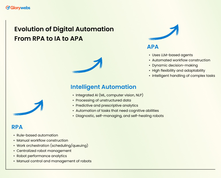 Evolution of Digital Automation
