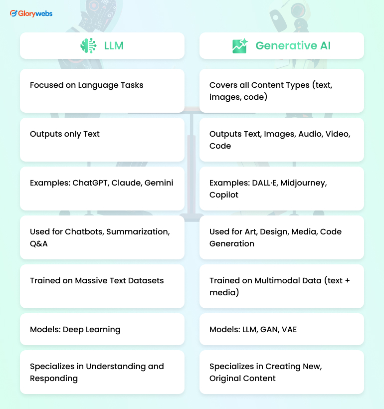 Generative AI vs Large Language Models