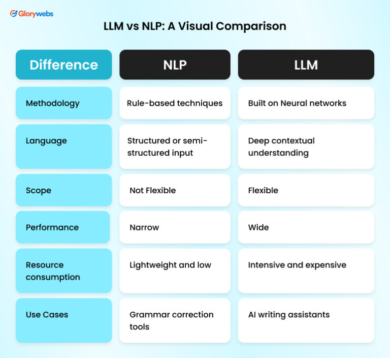 NLP vs LLM Explained: Key Differences in AI Language Processing