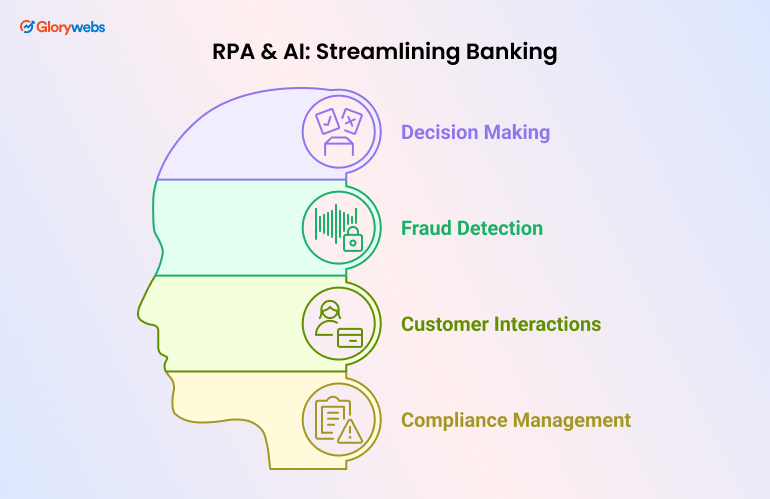 RPA & AI: Streamlining Banking