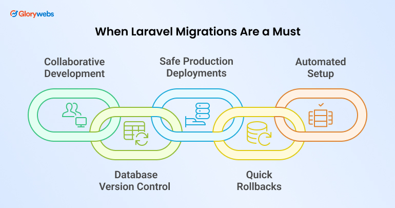 When Laravel Migrations Are a Must