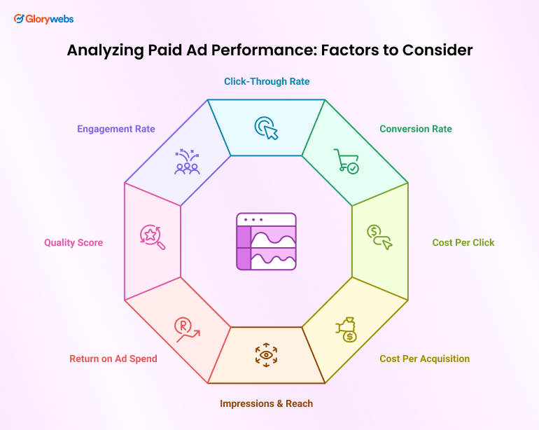 Analyzing Paid Ad Performance - Factors to Consider