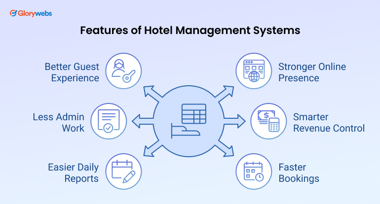 Features of Hotel Management Systems
