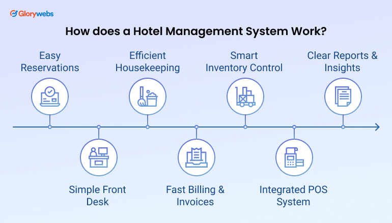 How does a Hotel Management System Work