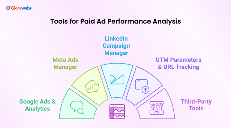 Tools for Paid Ad Performance Analysis
