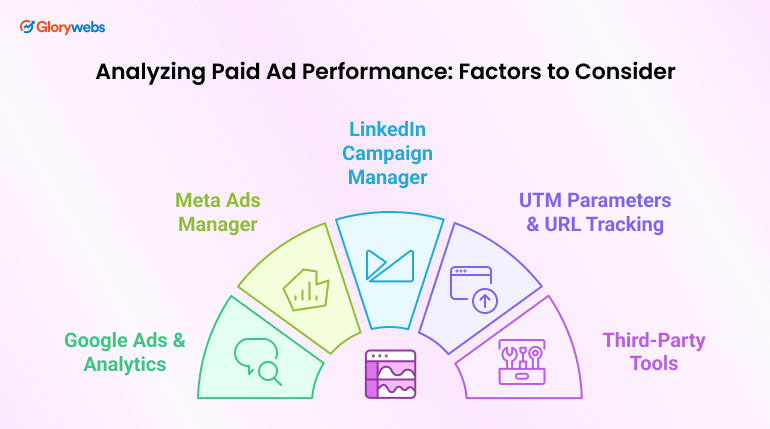 Tools for Paid Ad Performance Analysis