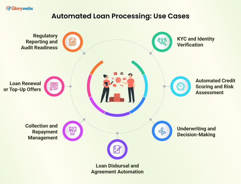Automated Loan Processing: Use Cases