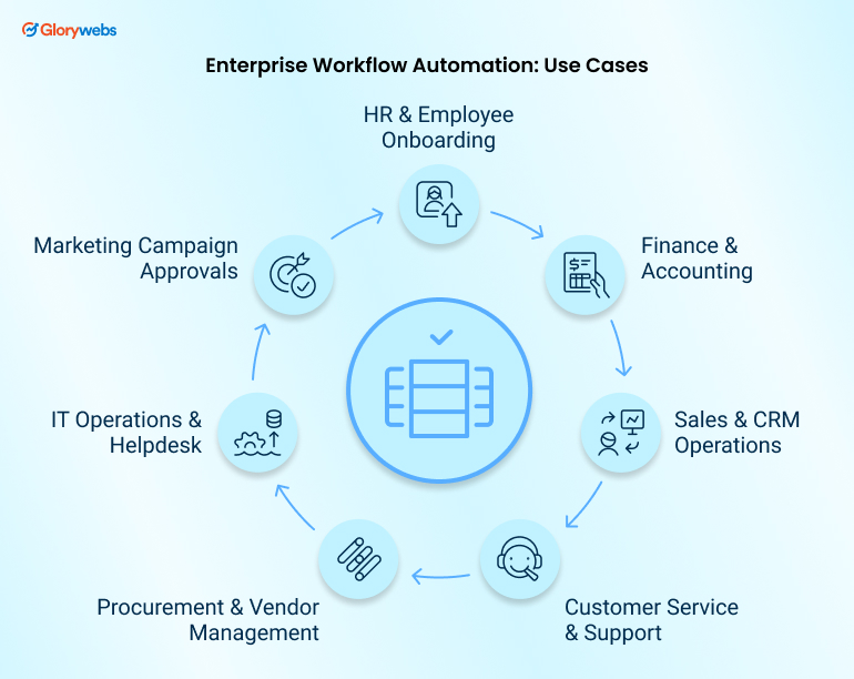 Enterprise Workflow Automation: Use Cases