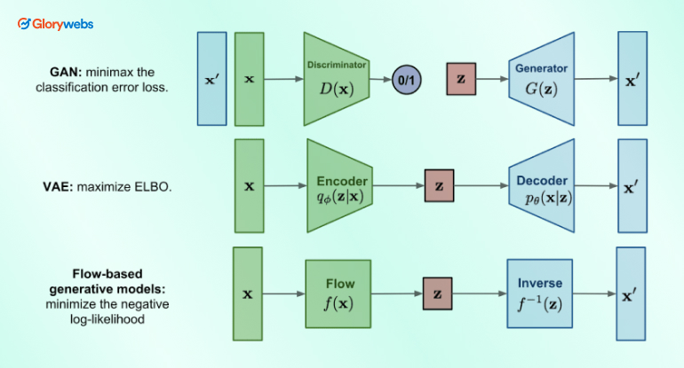 Flow-Based