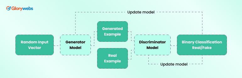 Generative Adversarial Networks