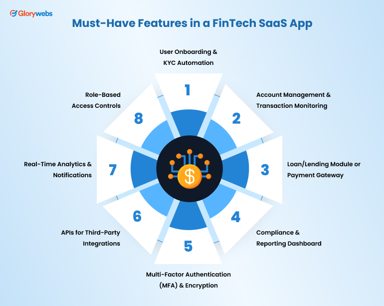 Must Have Features in Fintech SaaS App