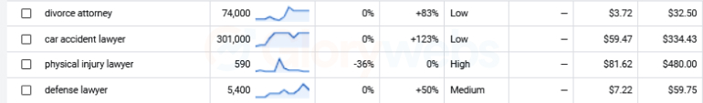 PPC Law Firms