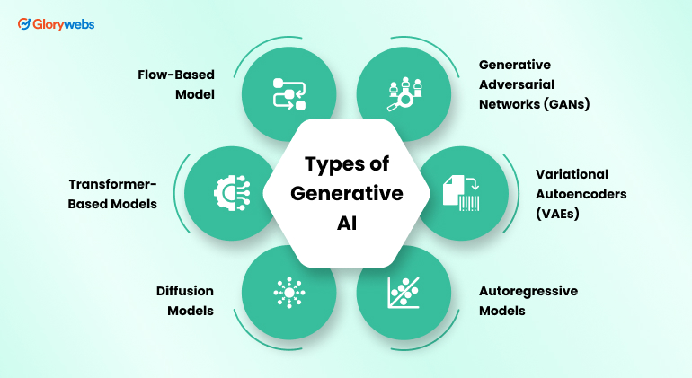 Types of Generative AI
