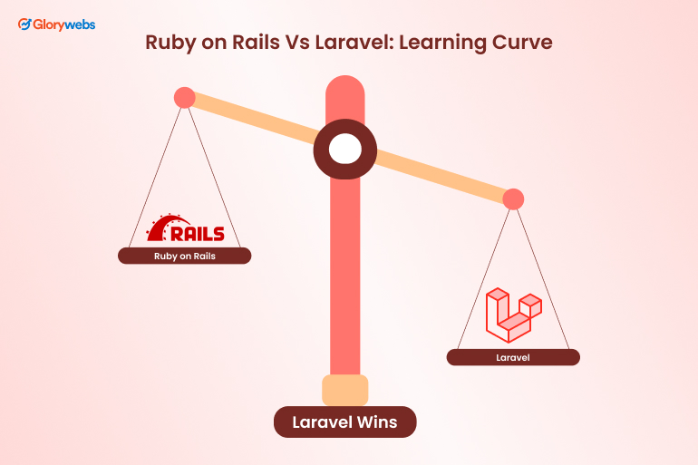 Learning Curve