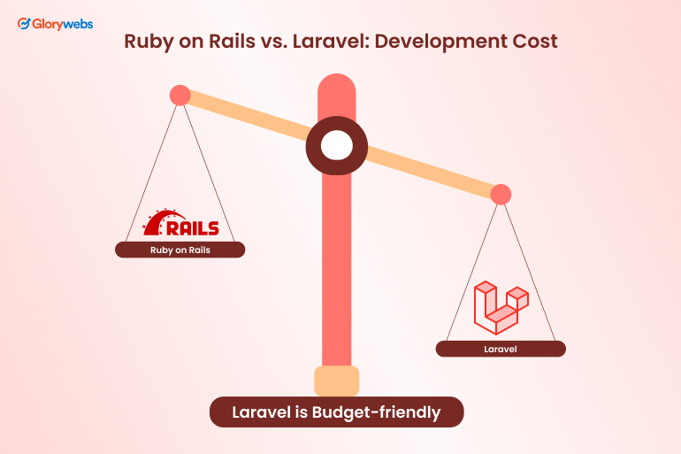 Development Cost