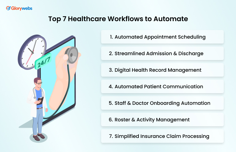 Healthcare Workflows to Automate