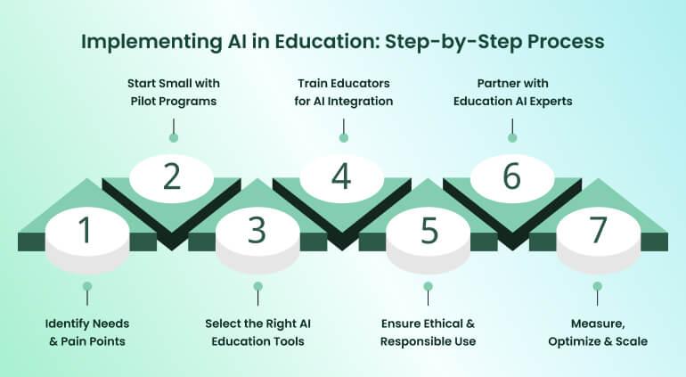 Implementing AI in Education: Step-by-Step Process