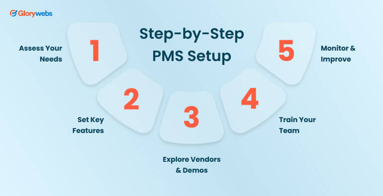 Step-by-Step PMS Setup